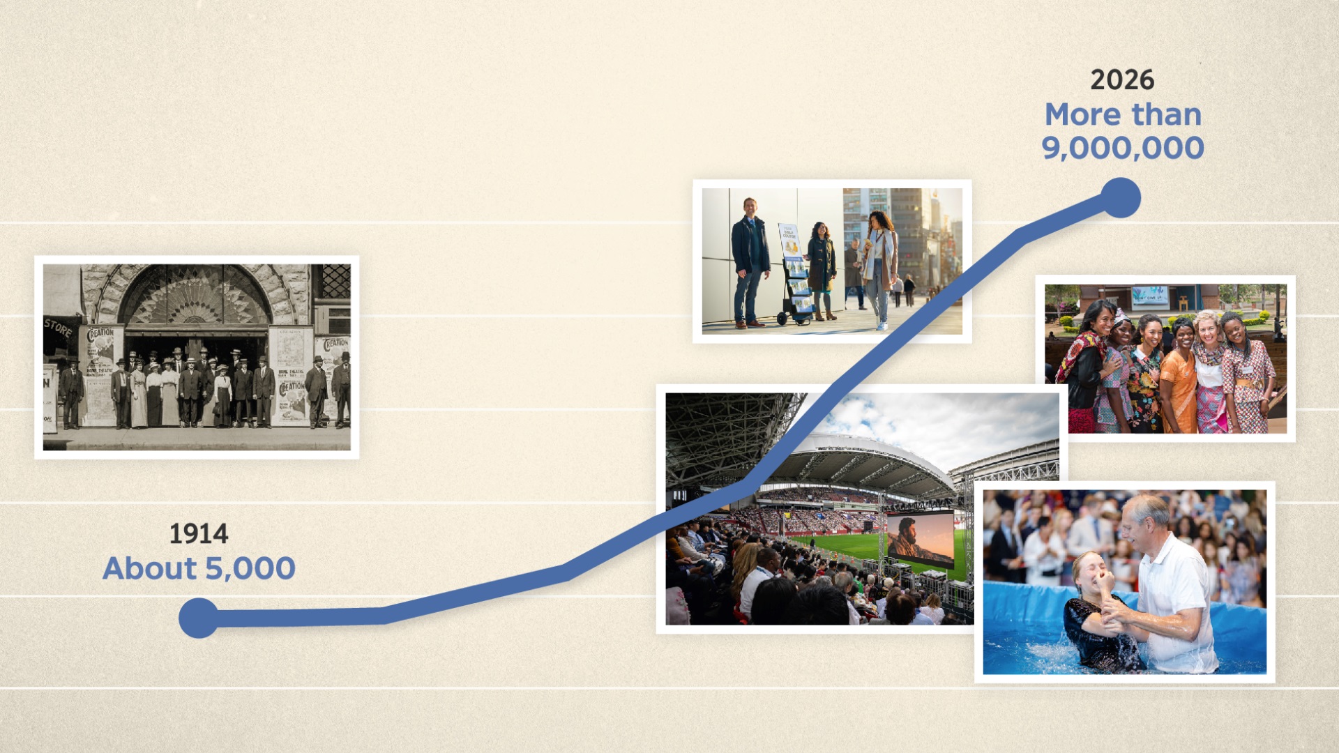 Collage: A graph with images, illustrating the growth in the number of Jehovah’s Witnesses from about 5,000 in 1914 to over 9,000,000 in 2026. 1.&nbsp;In 1914, brothers and sisters stand outside a venue where the “Photo-Drama of Creation” is being shown. 2.&nbsp;A packed crowd of people at an international convention watch an episode of “The Good News According to Jesus.” 3.&nbsp;A brother and a sister participate in cart witnessing. 4.&nbsp;A sister gets baptized. 5.&nbsp;A diverse group of sisters smile for a photo at the 2017 “Don’t Give Up!” convention.